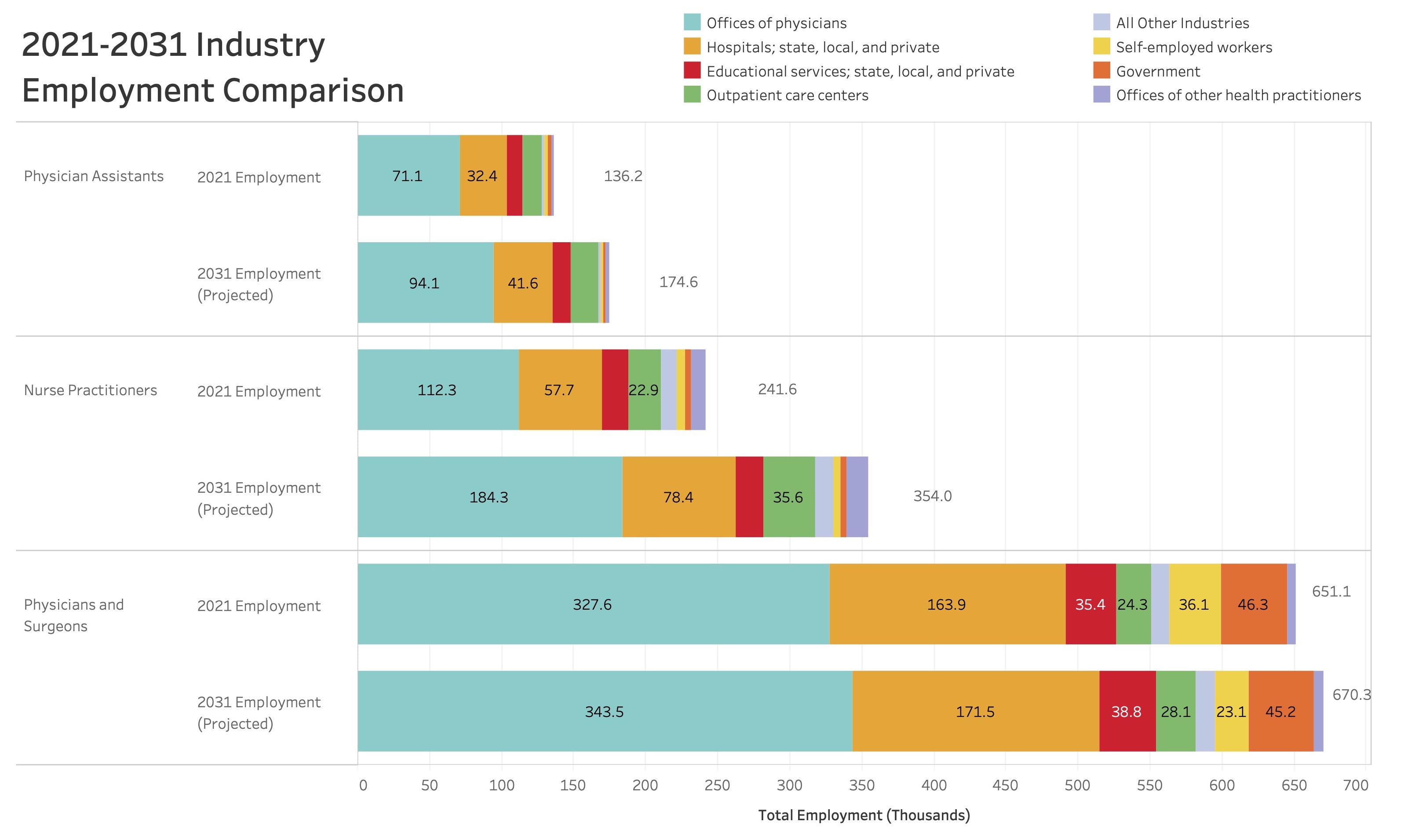 Industry Employment Projection